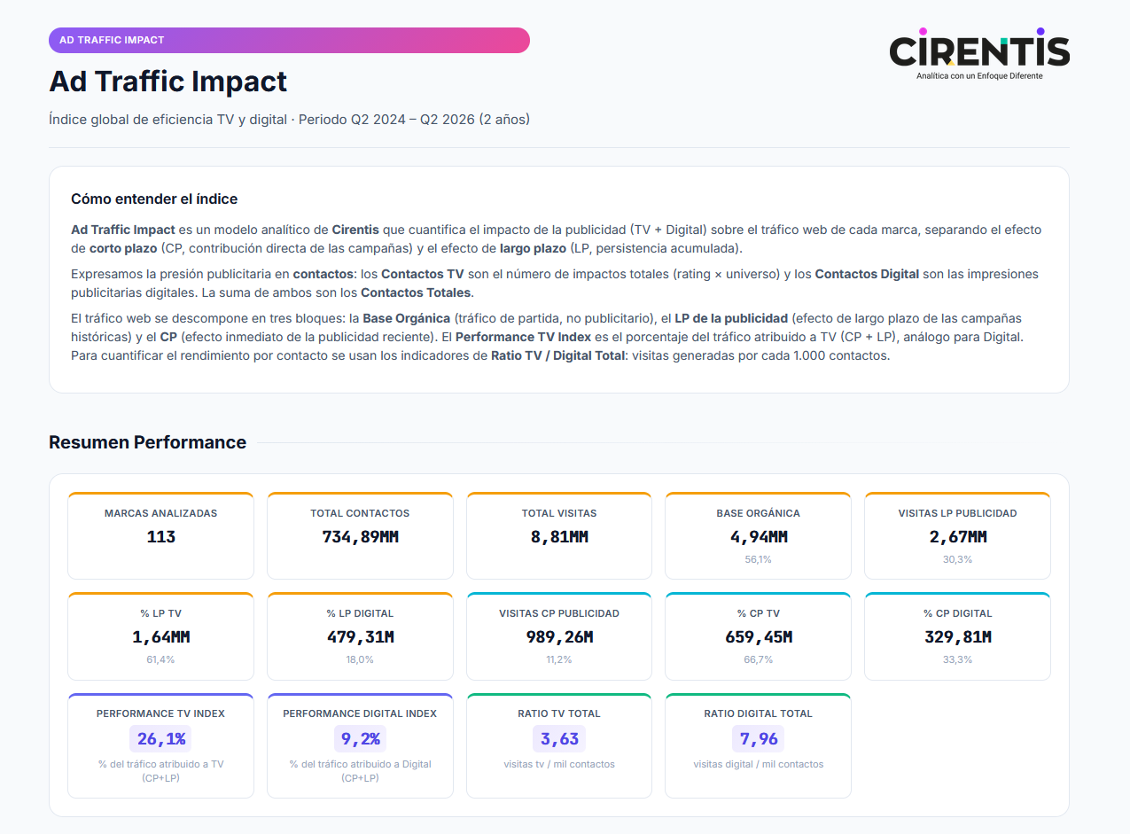 Resumen del índice Ad Traffic Impact: marcas analizadas, contactos y visitas totales, el reparto entre base orgánica, largo plazo y corto plazo, y los dos Performance Index con sus ratios por mil contactos.