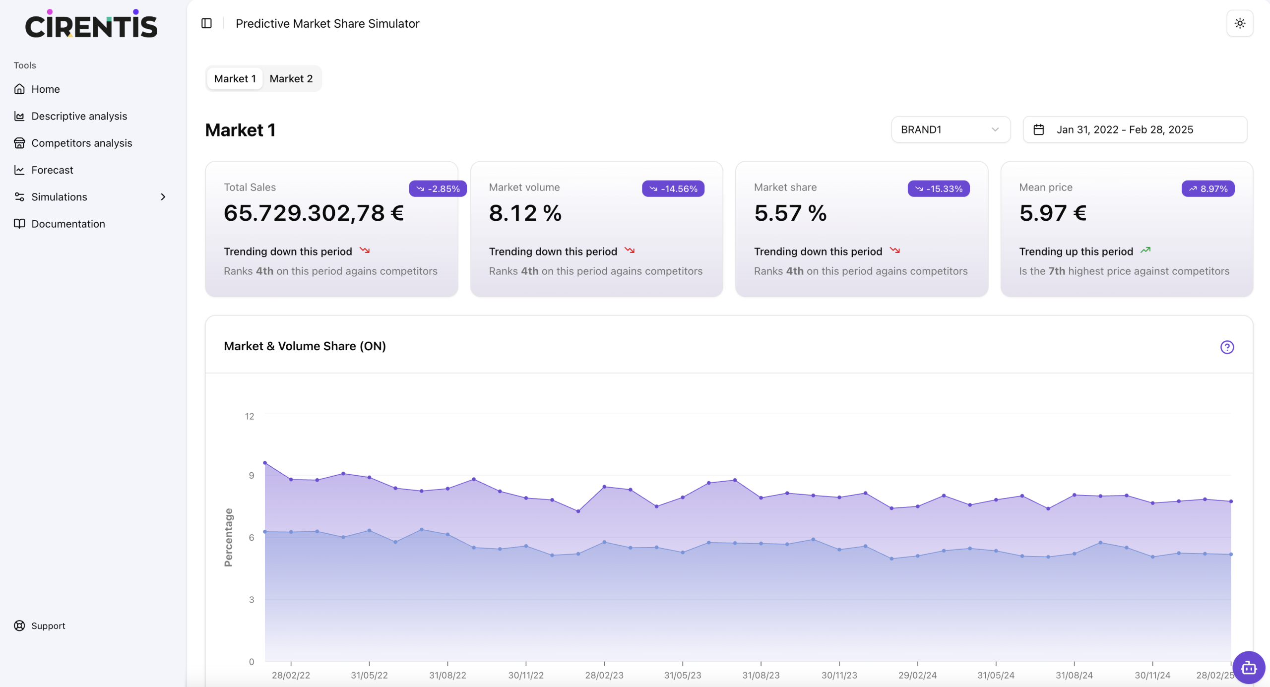 Panel de Share Forecasting: indicadores de ventas, volumen, cuota y precio medio, y la evolución de la cuota de mercado y de volumen a lo largo de tres años.