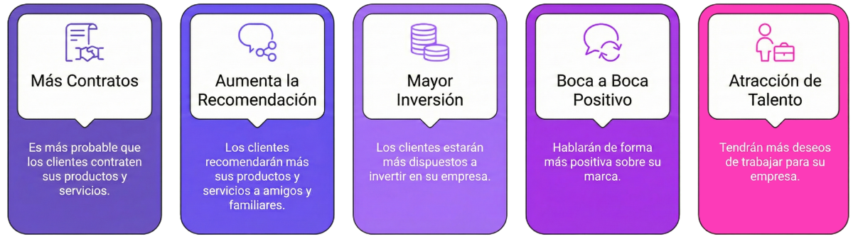 Infografía que muestra 5 beneficios clave de una marca fuerte: Generación de más contratos, aumento de recomendaciones de clientes, mayor atracción de inversión, boca a boca positivo y mejora en la atracción de talento cualificado.