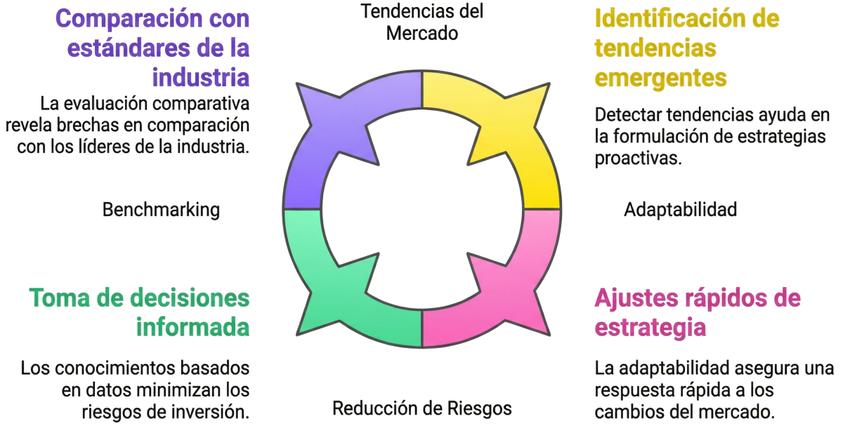 Gráfico de ciclo estratégico de marketing que muestra cuatro fases clave: comparación con estándares de la industria (benchmarking), identificación de tendencias emergentes, toma de decisiones informada para reducir riesgos y ajustes rápidos de estrategia para asegurar adaptabilidad.