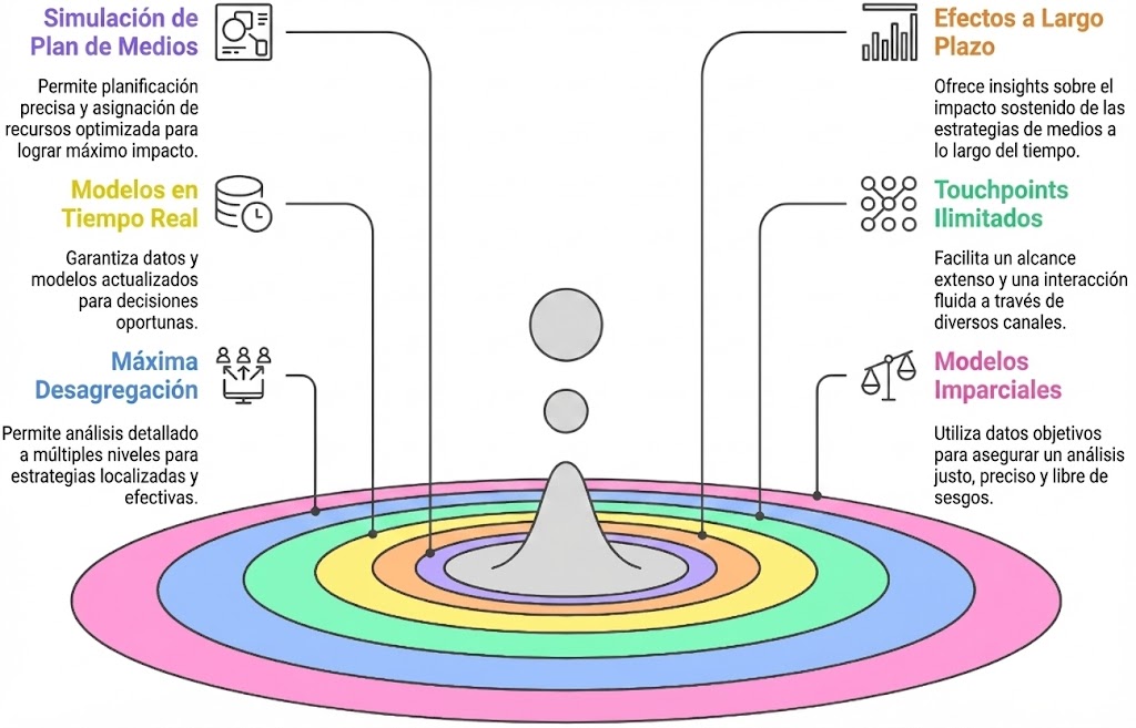 Nueve tarjetas hexagonales de colores que muestran diversas herramientas de marketing y predicción: Modelos de Marketing Mix avanzados con implementación de código, Modelos SaaS en tiempo real, herramientas predictivas para análisis de cuota de mercado, línea base de ventas e impacto promocional, y previsión de precios de materias primas. También incluye correlación de métricas de reputación, optimización automatizada de precios, profesionalización de bases de datos de marketing y métricas de marca basadas en insights emocionales.