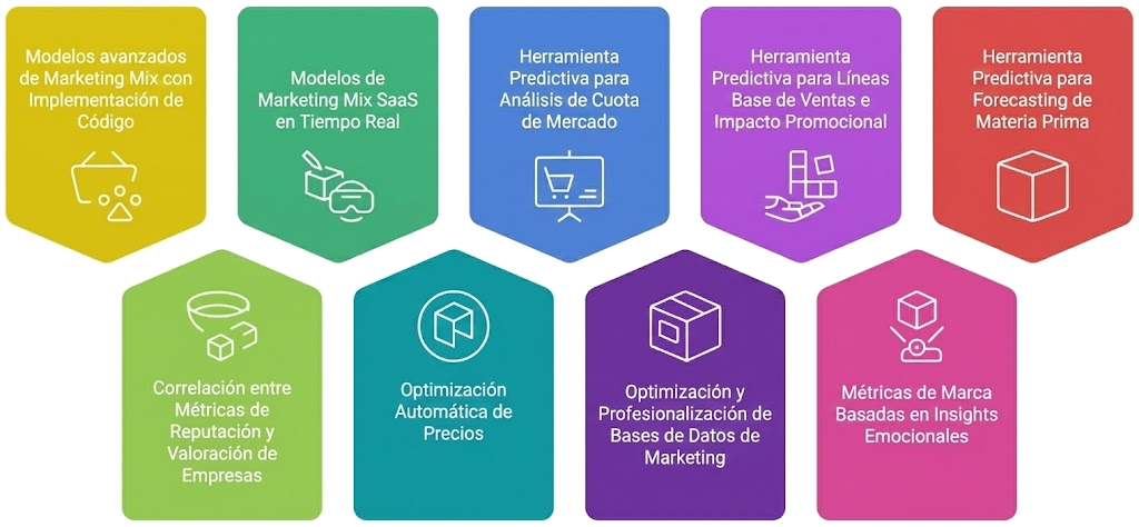 Infografía que muestra ocho herramientas avanzadas de marketing predictivo y análisis de datos, incluyendo modelos de mix de marketing, optimización de precios y métricas de marca basadas en insights emocionales.