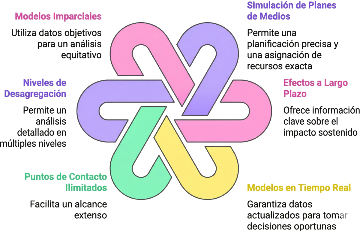Infografía circular que ilustra seis capacidades clave de una solución avanzada de Marketing Mix Modeling (MMM): Modelos Imparciales para análisis equitativo, Niveles de Desagregación detallados, Puntos de Contacto Ilimitados, Modelos en Tiempo Real para decisiones oportunas, Efectos a Largo Plazo sobre el impacto sostenido, y Simulación de Planes de Medios para una asignación precisa de recursos.