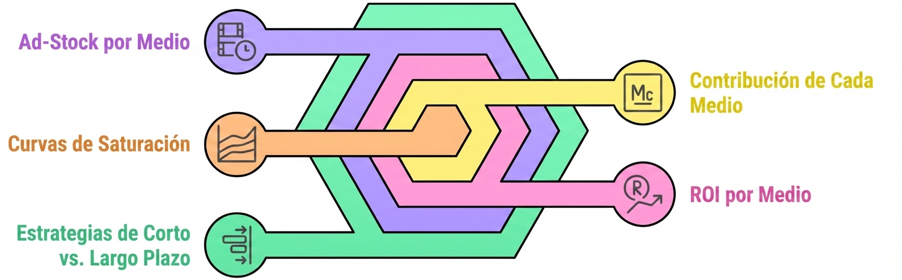 Diagrama infográfico con una estructura hexagonal central de colores que conecta diferentes métricas de análisis de medios en español. En el lado izquierdo están "Ad-Stock por Medio", "Curvas de Saturación" y "Estrategias de Corto vs. Largo Plazo", cada uno con un icono representativo. En el lado derecho están "Contribución de Cada Medio" y "ROI por Medio", también con iconos. El diagrama muestra cómo se interrelacionan estos factores en la medición del rendimiento publicitario.