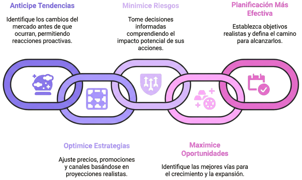 Gráfico de cadena de valor que ilustra 5 beneficios de la planificación estratégica predictiva: Anticipar tendencias del mercado, minimizar riesgos de inversión, realizar una planificación efectiva, optimizar estrategias de precios y canales, y maximizar oportunidades de crecimiento.