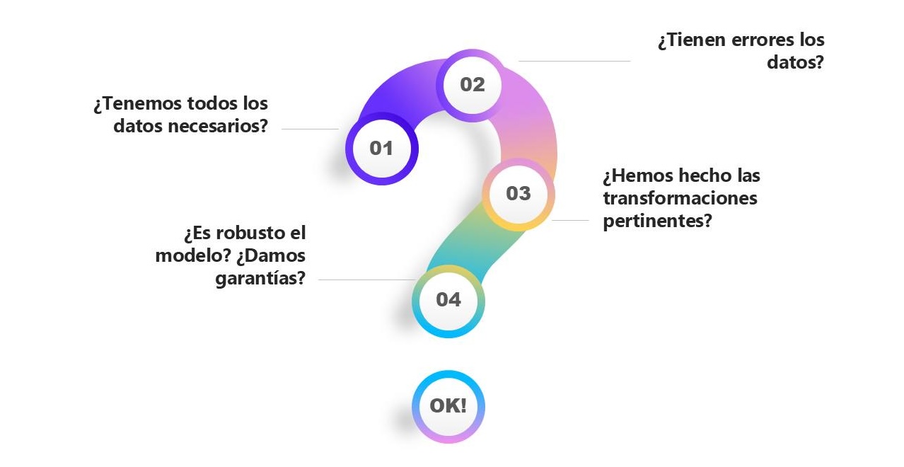 Checklist de validación de un modelo MMM con preguntas sobre datos, errores, transformaciones y robustez