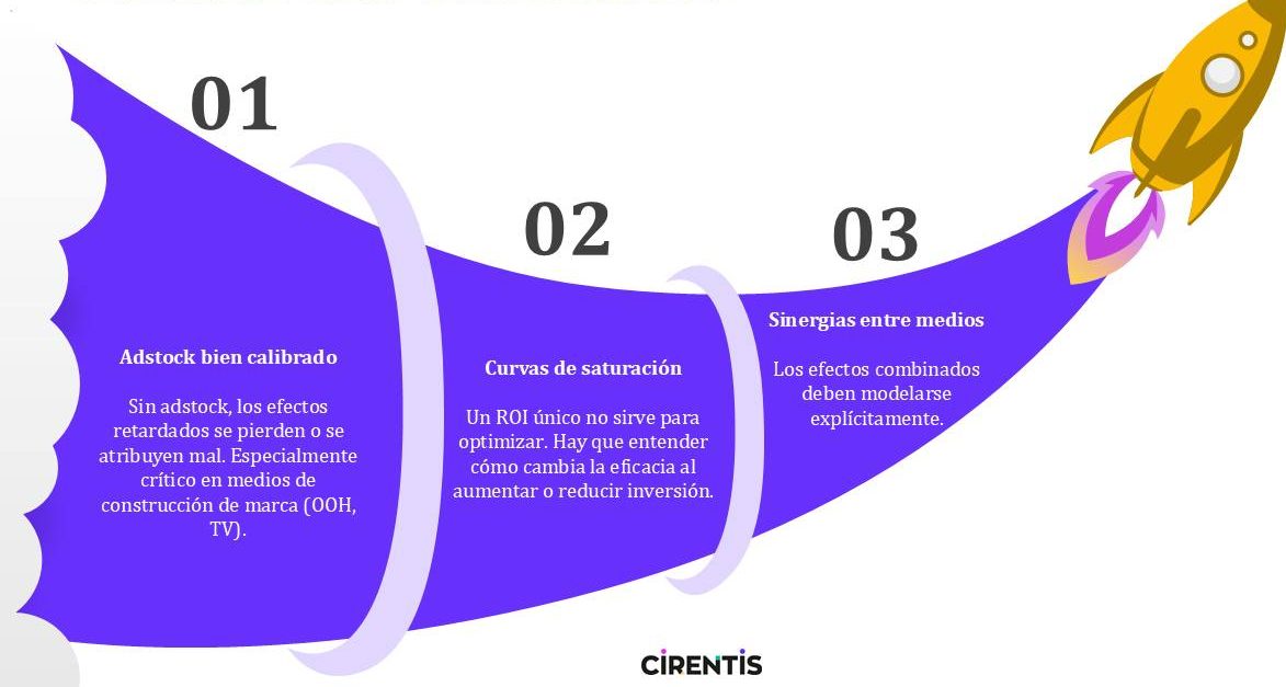 Esquema de MMM con adstock, saturación y sinergias entre medios para optimizar la inversión en marketing
