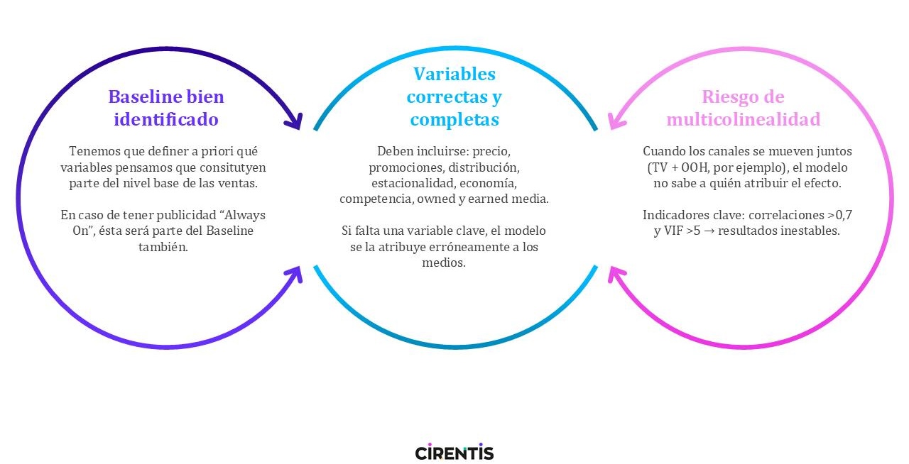 Elementos clave de un MMM: baseline, variables completas y riesgo de multicolinealidad
