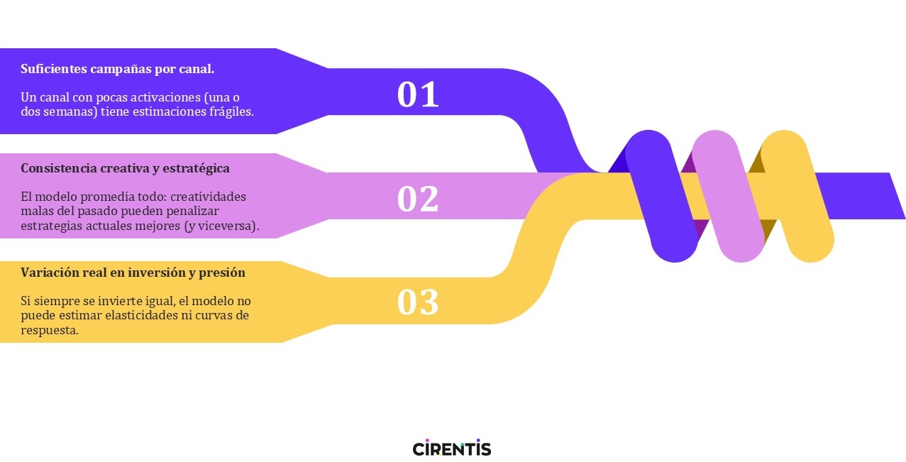 Factores clave en la gestión publicitaria para MMM: campañas, consistencia y variación de inversión