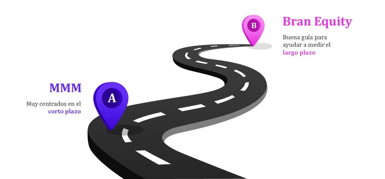 Ilustración de un camino que conecta MMM enfocado en corto plazo con Brand Equity en largo plazo