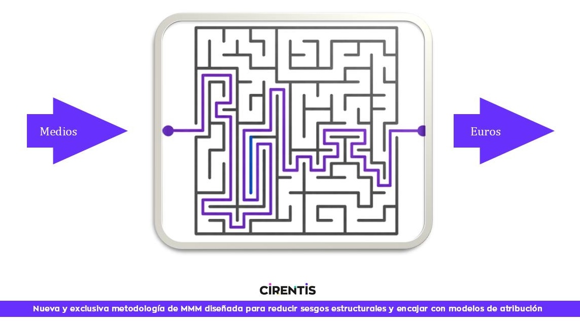 Representación de un laberinto que conecta inversión en medios con resultados económicos en MMM