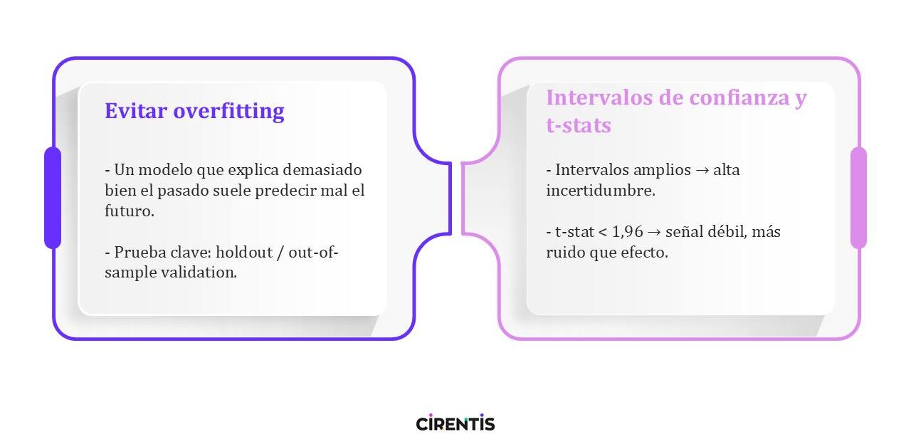 Esquema sobre la robustez de un modelo MMM con overfitting e intervalos de confianza como criterios de validación