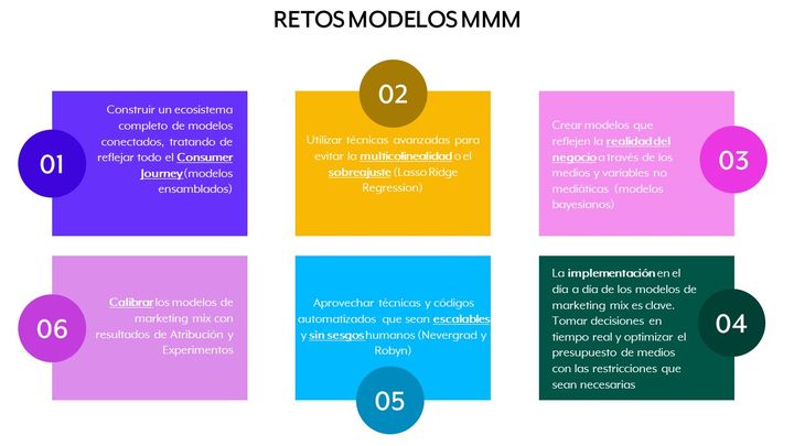 Principales retos del marketing mix modeling en empresas