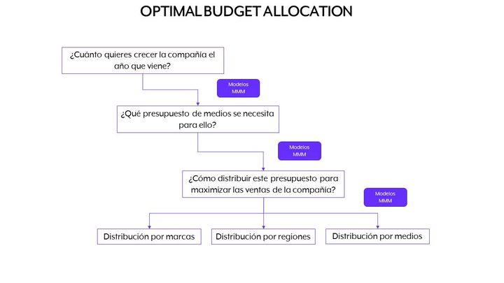 Modelo de optimización de presupuesto de marketing (MMM) para maximizar ventas