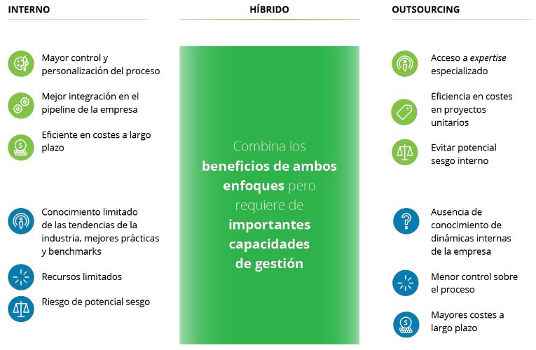 Comparativa entre marketing interno, híbrido y outsourcing en modelos MMM