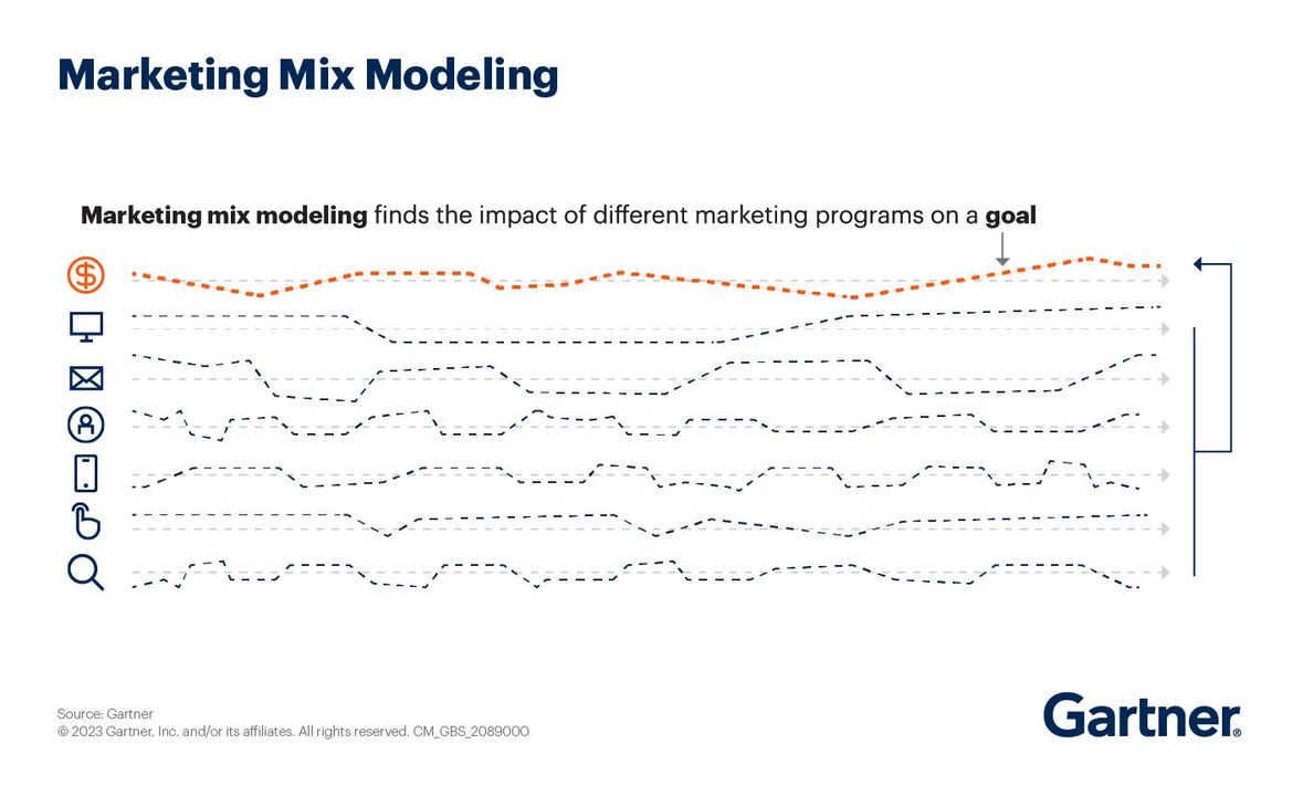 Esquema de marketing mix modeling mostrando impacto de diferentes canales en un objetivo