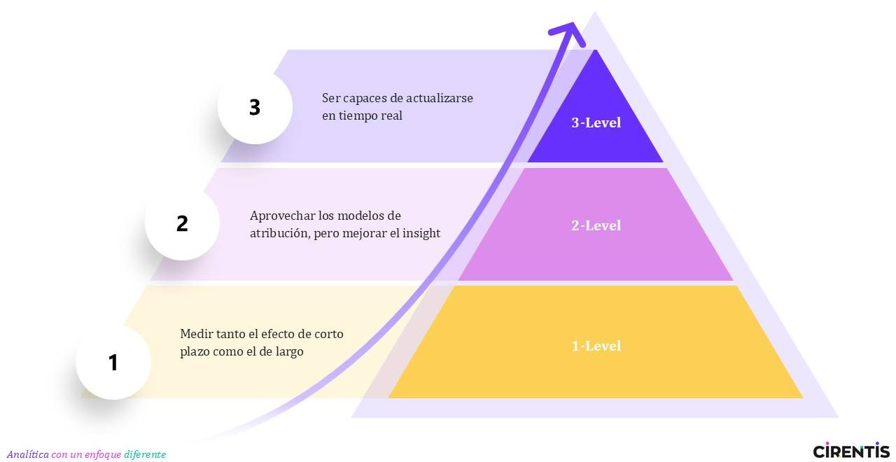 Pirámide de evolución del marketing mix modeling con diferentes niveles de madurez