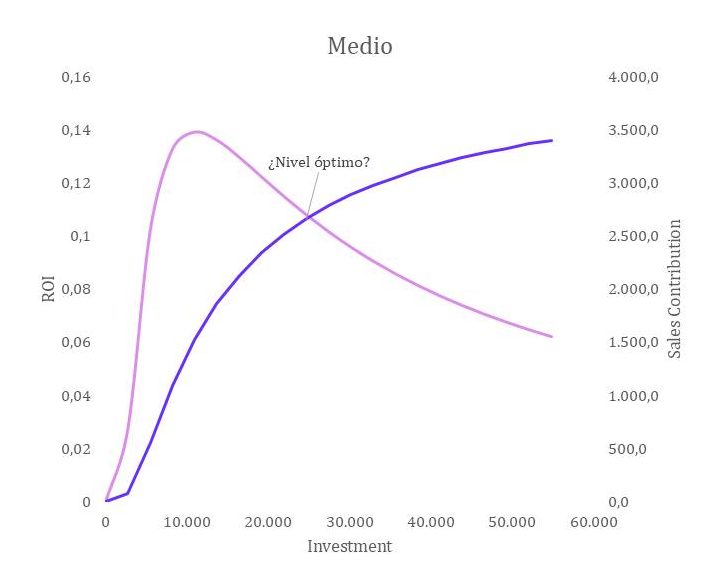 Curvas de ROI y contribución en función de la inversión por canal en MMM