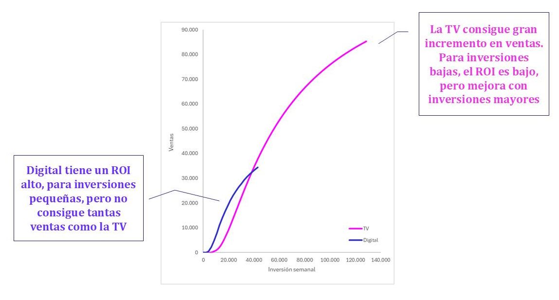 Gráfico comparativo entre ROI y ventas para TV y digital en MMM