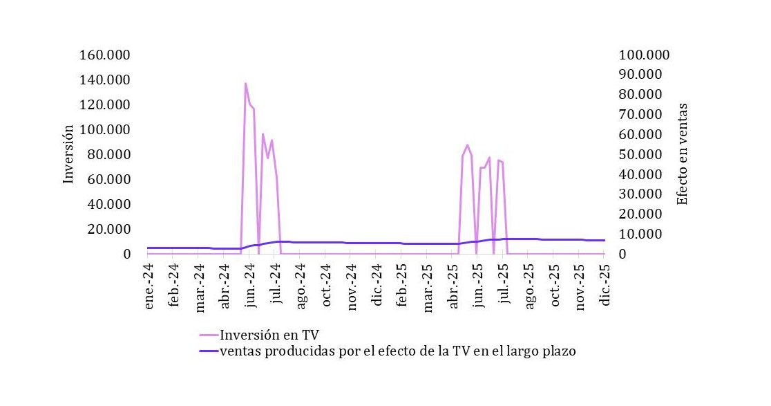 Gráfico de inversión en TV y su efecto en ventas a largo plazo en MMM
